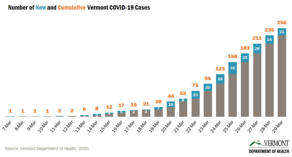 Vermont Officials Announce New Cases; Mitigation Efforts Likely To Be Extended